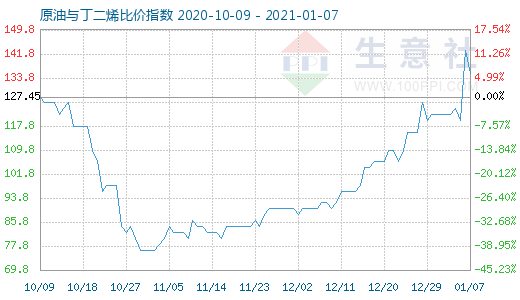 1月7日原油與丁二烯比價(jià)指數(shù)圖