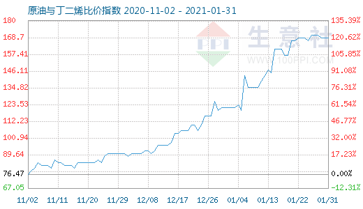 1月31日原油與丁二烯比價指數圖