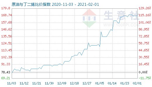 2月1日原油與丁二烯比價指數圖