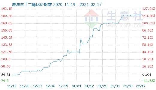 2月17日原油與丁二烯比價指數(shù)圖