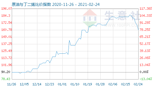 2月24日原油與丁二烯比價指數(shù)圖