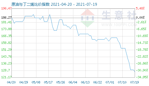 7月19日原油與丁二烯比價指數(shù)圖