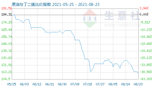 8月23日原油與丁二烯比價(jià)指數(shù)圖