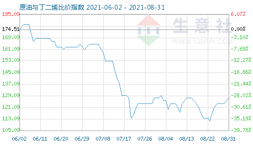 8月31日原油與丁二烯比價(jià)指數(shù)圖