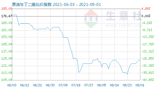 9月1日原油與丁二烯比價指數(shù)圖
