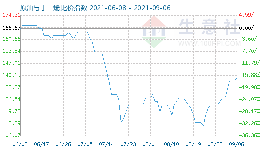 9月6日原油與丁二烯比價(jià)指數(shù)圖