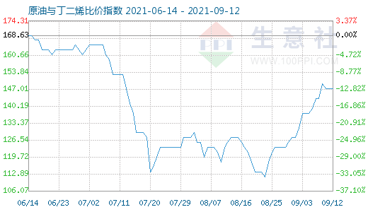 9月12日原油與丁二烯比價指數(shù)圖
