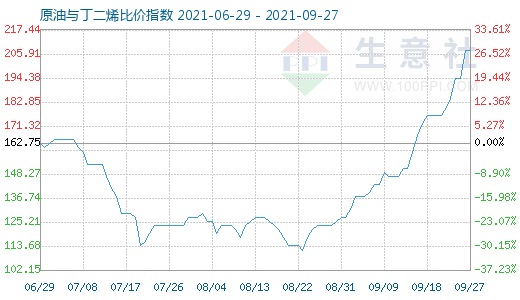 9月27日原油與丁二烯比價(jià)指數(shù)圖