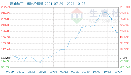 10月27日原油與丁二烯比價指數(shù)圖