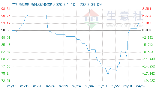 4月9日二甲醚與甲醛比價指數(shù)圖