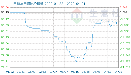 4月21日二甲醚與甲醛比價(jià)指數(shù)圖