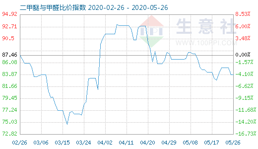 5月26日二甲醚與甲醛比價指數(shù)圖