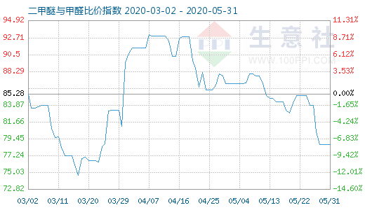 5月31日二甲醚與甲醛比價(jià)指數(shù)圖