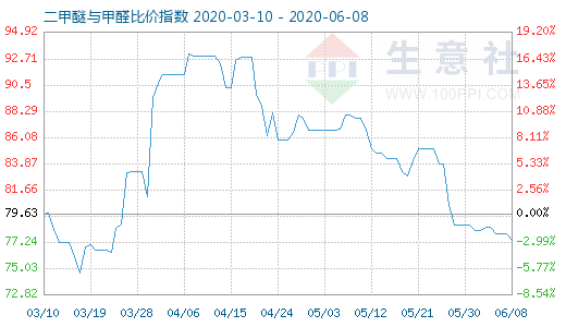 6月8日二甲醚與甲醛比價(jià)指數(shù)圖