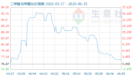6月15日二甲醚與甲醛比價(jià)指數(shù)圖