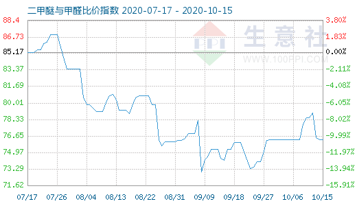 10月15日二甲醚與甲醛比價(jià)指數(shù)圖