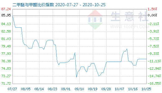 10月25日二甲醚與甲醛比價指數(shù)圖
