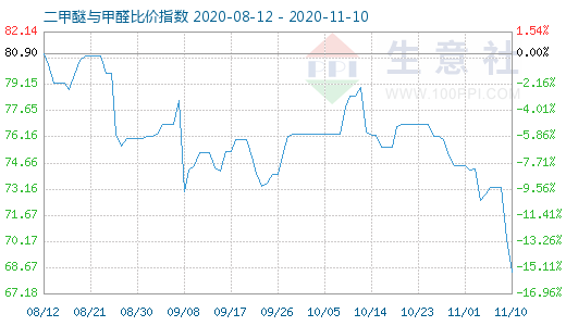 11月10日二甲醚與甲醛比價(jià)指數(shù)圖