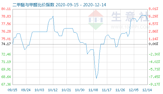 12月14日二甲醚與甲醛比價(jià)指數(shù)圖