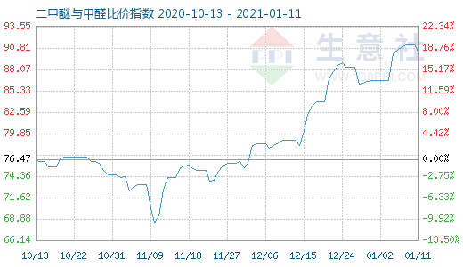 1月11日二甲醚與甲醛比價(jià)指數(shù)圖
