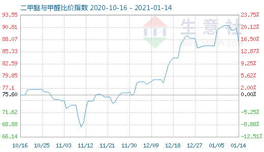1月14日二甲醚與甲醛比價(jià)指數(shù)圖