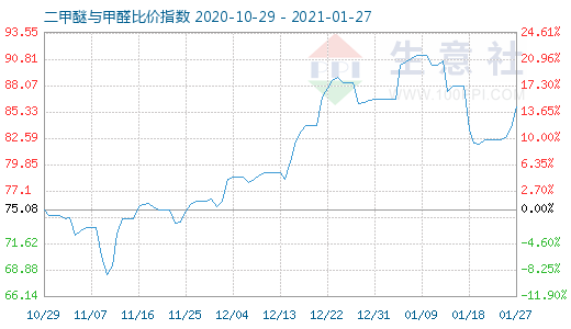1月27日二甲醚與甲醛比價指數(shù)圖