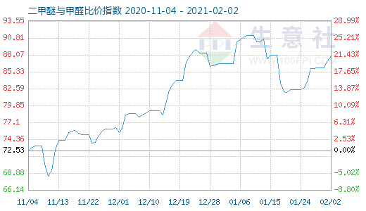2月2日二甲醚與甲醛比價指數(shù)圖