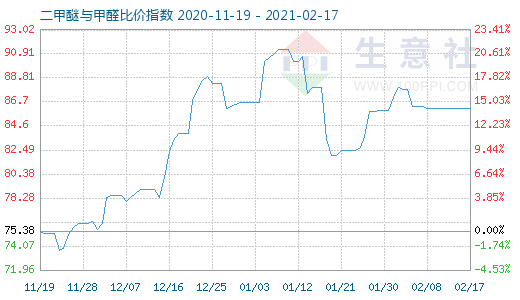 2月17日二甲醚與甲醛比價(jià)指數(shù)圖