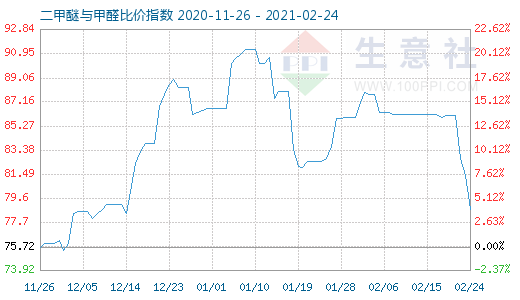 2月24日二甲醚與甲醛比價指數(shù)圖