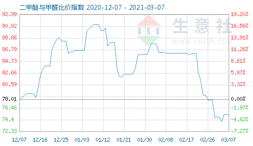 3月7日二甲醚與甲醛比價指數(shù)圖