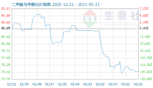 3月21日二甲醚與甲醛比價(jià)指數(shù)圖