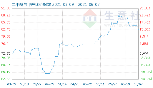 6月7日二甲醚與甲醛比價指數(shù)圖