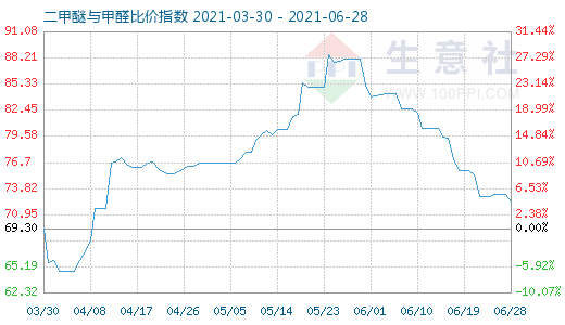 6月28日二甲醚與甲醛比價指數(shù)圖