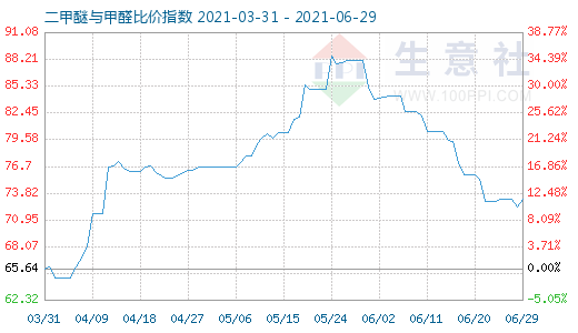 6月29日二甲醚與甲醛比價指數(shù)圖