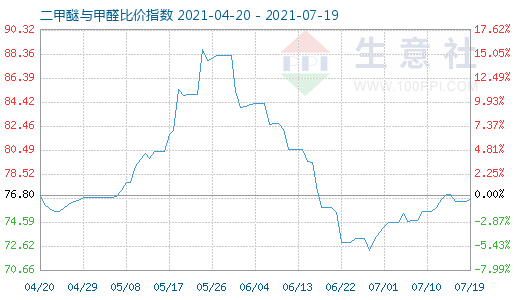 7月19日二甲醚與甲醛比價指數(shù)圖