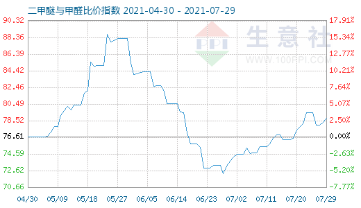 7月29日二甲醚與甲醛比價指數(shù)圖