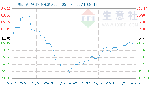 8月15日二甲醚與甲醛比價指數(shù)圖