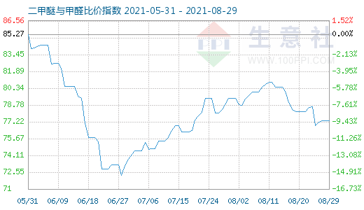8月29日二甲醚與甲醛比價(jià)指數(shù)圖