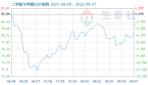 9月7日二甲醚與甲醛比價指數(shù)圖