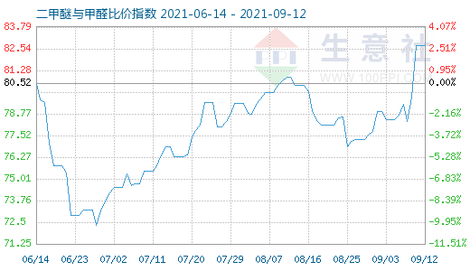 9月12日二甲醚與甲醛比價(jià)指數(shù)圖