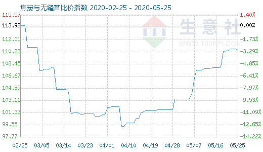 5月25日焦炭與無(wú)縫管比價(jià)指數(shù)圖