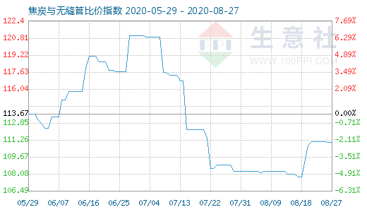 8月27日焦炭與無縫管比價指數圖