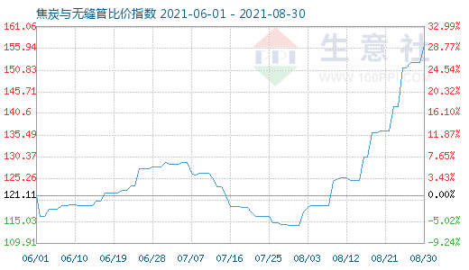 8月30日焦炭與無縫管比價指數(shù)圖