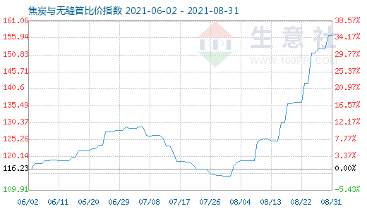 8月31日焦炭與無縫管比價(jià)指數(shù)圖