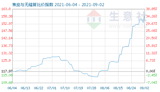 9月2日焦炭與無縫管比價指數(shù)圖