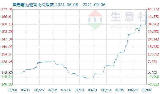 9月6日焦炭與無縫管比價指數(shù)圖