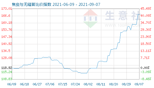 9月7日焦炭與無縫管比價指數(shù)圖