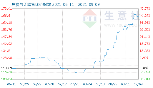 9月9日焦炭與無縫管比價(jià)指數(shù)圖
