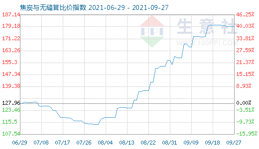 9月27日焦炭與無(wú)縫管比價(jià)指數(shù)圖