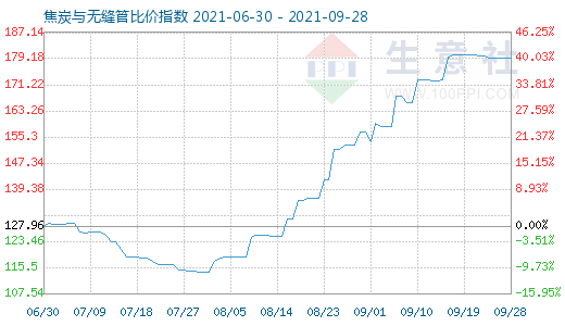 9月28日焦炭與無縫管比價指數(shù)圖